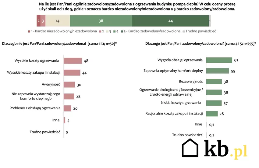 wykres, zadowolenie z ogrzewania budynku pompą ciepła