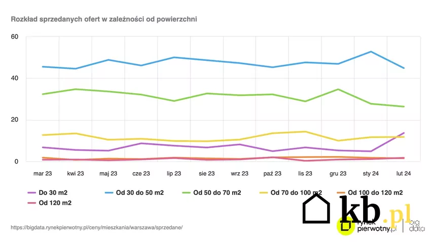 wykres przedstawiający rozkład ofert sprzedanych w Warszawie w zależności od powierzchni, mieszkańcy stolicy unikają przestronnych lokali