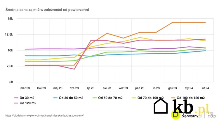 wykres przedstawiający ceny mieszkań w Rzeszowie w zależności od metrażu, Rzeszów jest jedynym miastem, gdzie kupimy tanie mieszkania o małym metrażu.