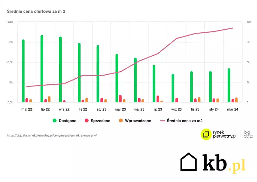 Wykres wzrostu cen mieszkań w Krakowie