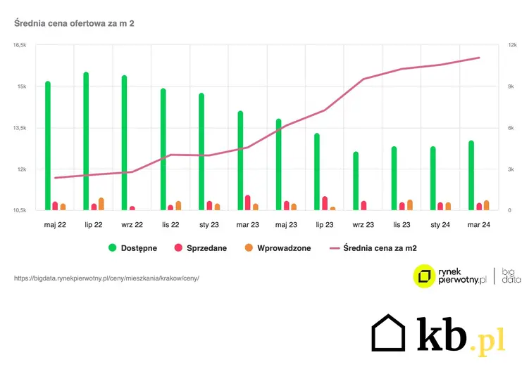 wykres przedstawiający średnie ceny mieszkań w Krakowie, nowy program kredytowy rządu prawdopodobnie spowoduje kolejne podwyżki cen