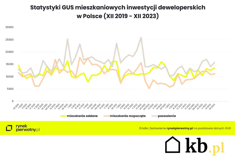 wykres przedstawiający statystyki GUS dotyczące inwestycji deweloperskich w latach 2019-2023, w 2022 roku nastąpiło załamanie na rynku nieruchomości