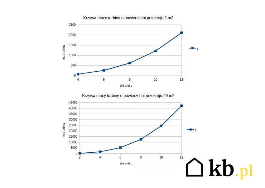 krzywa mocy turbin 2 m2 i 40 m2