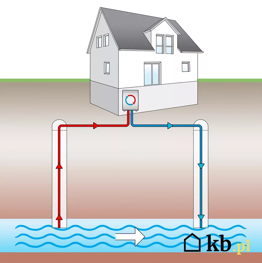 Źródłem ciepła dla pompy może być ciepło wody gruntowej Zaletą wodnej pompy ciepła jest stała temperatura zasilającego źródła