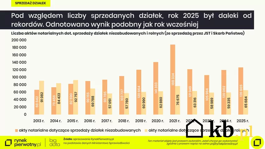 Sprzedaż działek w Polsce