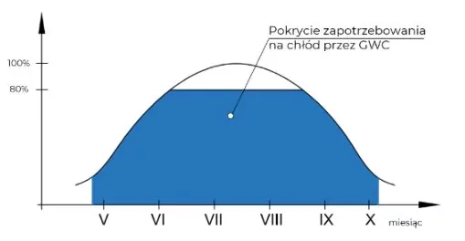Pokrycie zapotrzebowania na chłód z GWC Pokrycie zapotrzebowania na chłód z GWC