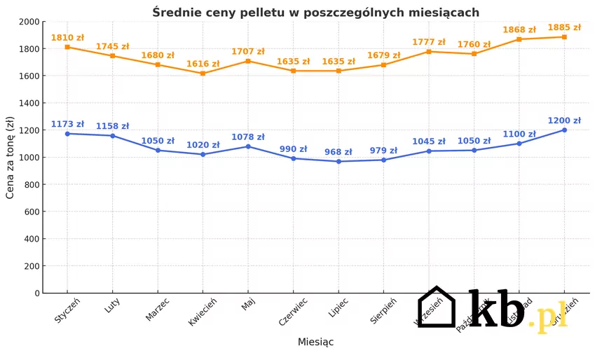 Średnie ceny pelletu