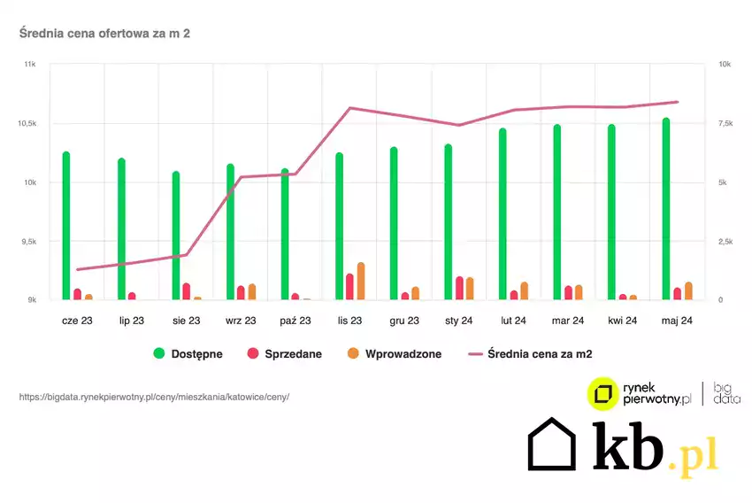 Katowice ceny nieruchomości wykres