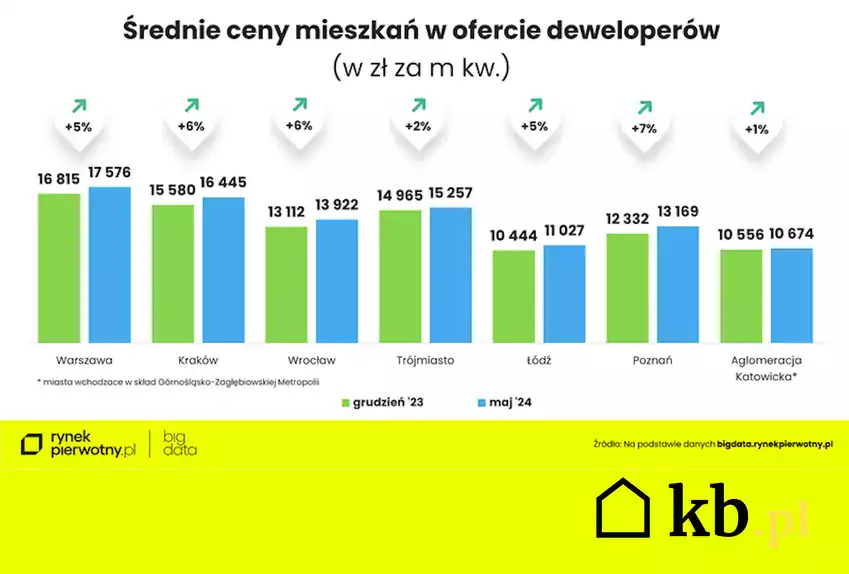 Wykres cen mieszkań w Poznaniu