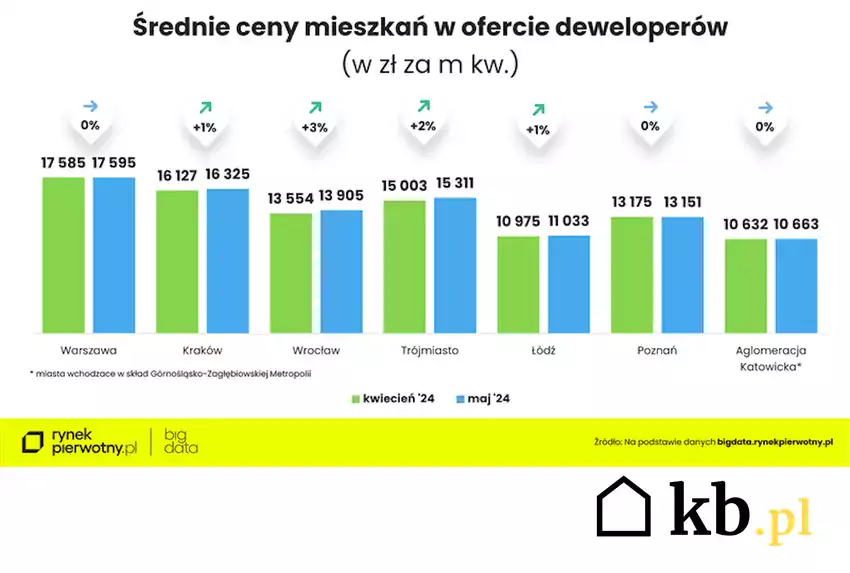 ceny mieszkań z rynku pierwotnego