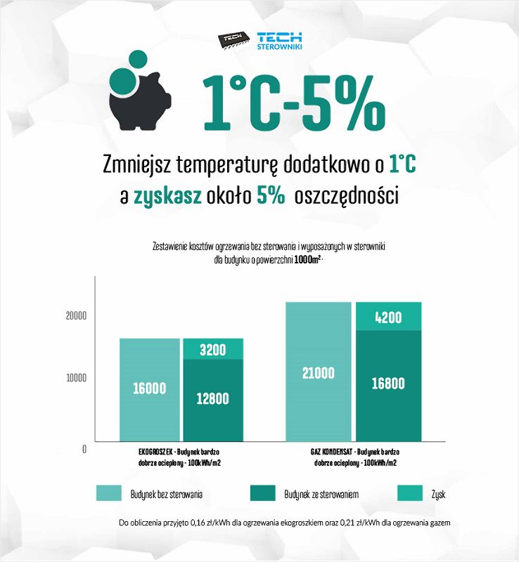 5% oszczędności