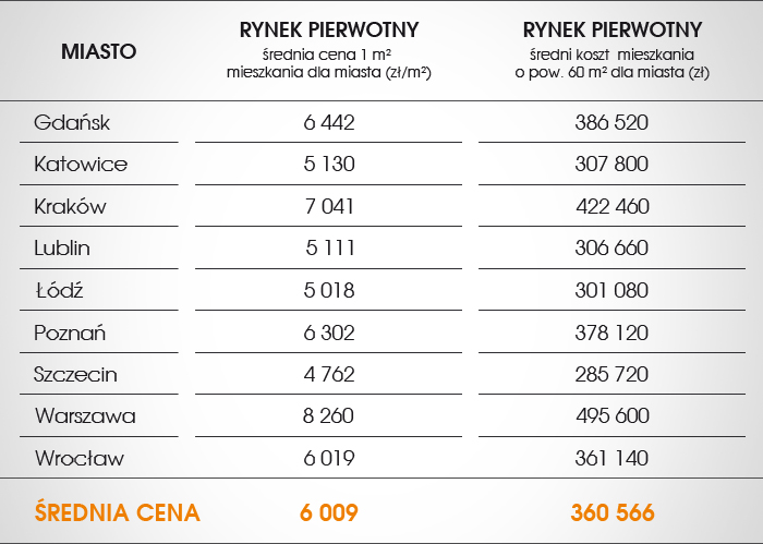 Zestawienie średnich cen ofertowych mieszkań z rynku pierwotnego, w wybranych miastach Polski