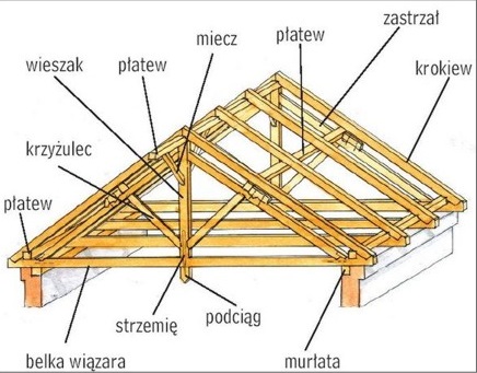 Schemat więźby dachowej, opisane wszystkie elementy takie jak krokwie, murłaty, łaty, kontrłaty - zdjęcie pochodzi z serwisu www.k-system.firehost.pl
