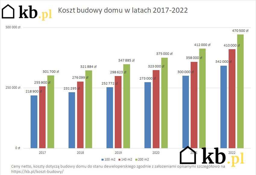 Wzrost kosztów budowy domu jednorodzinnego w latach 2017-2022 zobrazowany na wykresie
