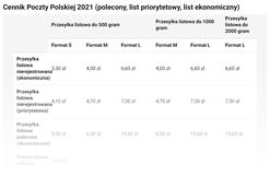 Cennik Poczty Polskiej 2021 - tabele z aktualnymi cenami usług pocztowych